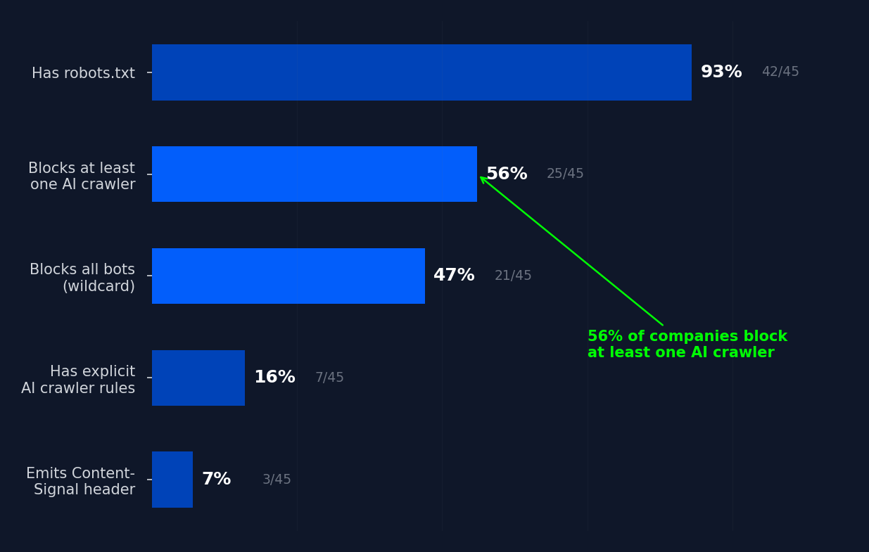 AI crawler blocking rates across 45 major companies