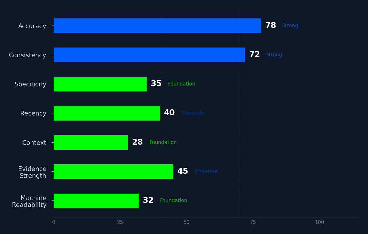 Sample company scored across all seven Clarity Index factors